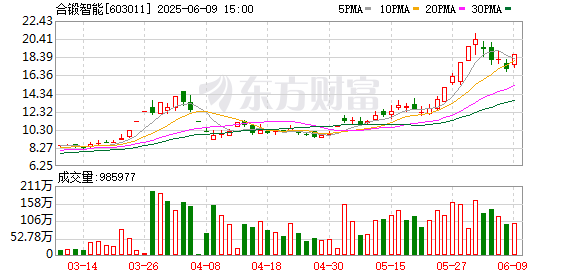 威贤配资 核电板块表现活跃 合锻智能涨停
