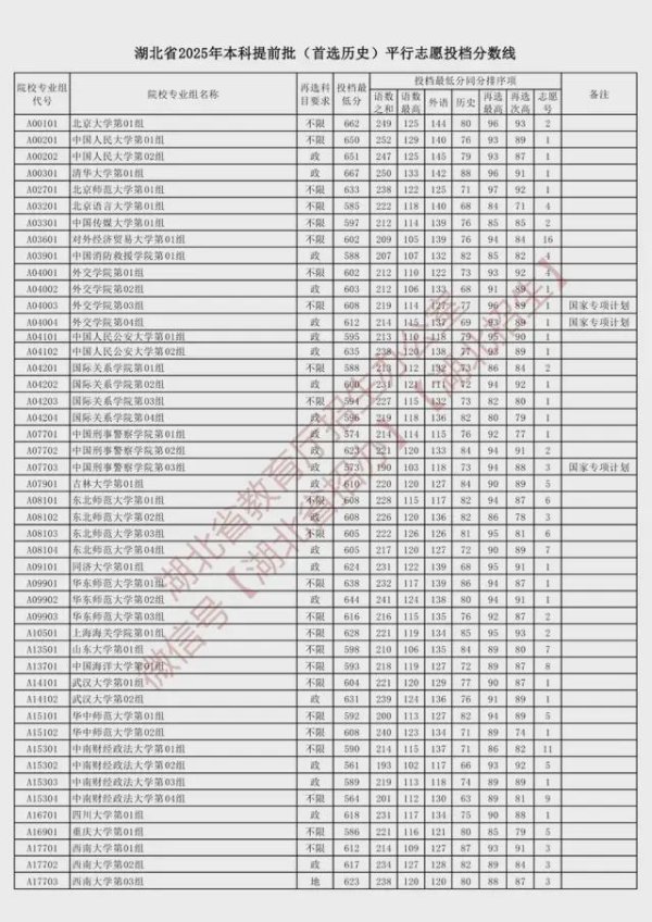 多盈策略 湖北2025本科提前批投档分数线发布：北大662、清华667、武大604
