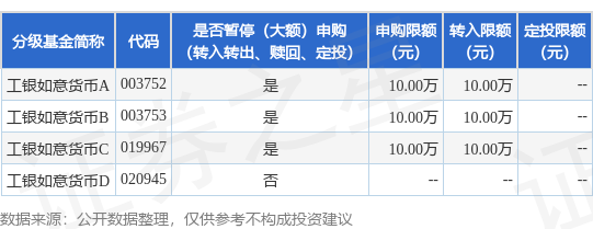 纯旭配资端 公告速递：调整工银如意货币基金A类、B类、C类份额机构投资者大额申购、转换转入投资业务限制金额