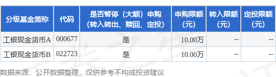 驰盈优配 公告速递：调整工银现金货币基金机构投资者大额申购业务限制金额