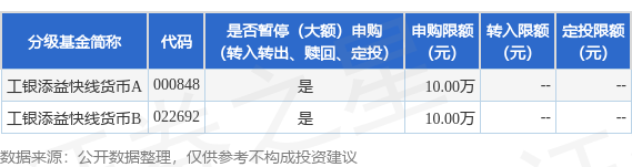 长城配资 公告速递：调整工银添益快线货币基金大额申购限制金额