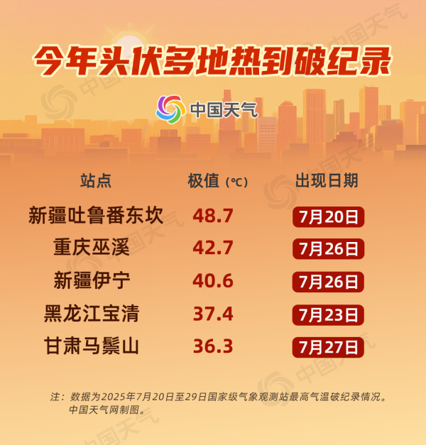 股王配资 中伏已至！最热时段开启，中伏高温打卡日历看哪里高温连轴转