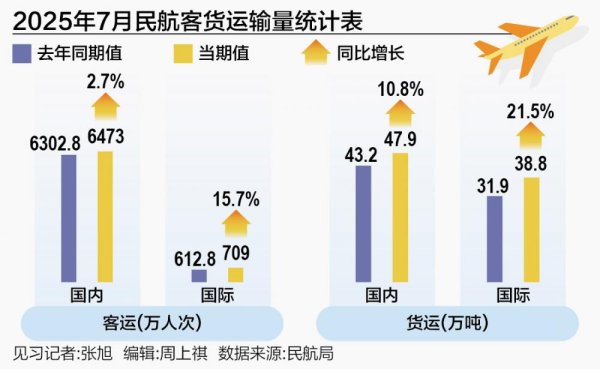 创利配资 7月民航运输规模创历史新高