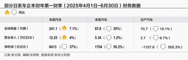 尚盈配资 日系车企三强财报透视 关税冲击下利润分化 中国市场成关键变量